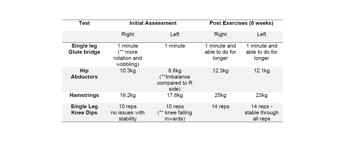 table showing the results of the athlete screening tests